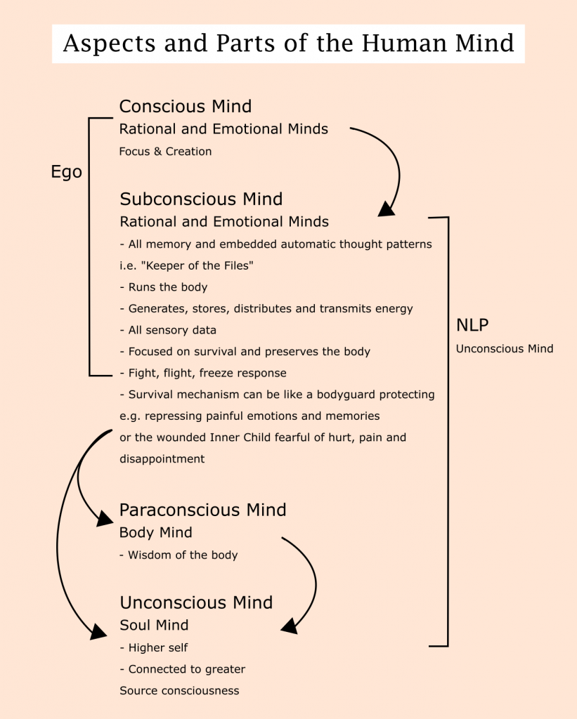 Understanding the Human Mind - Love in Abundance